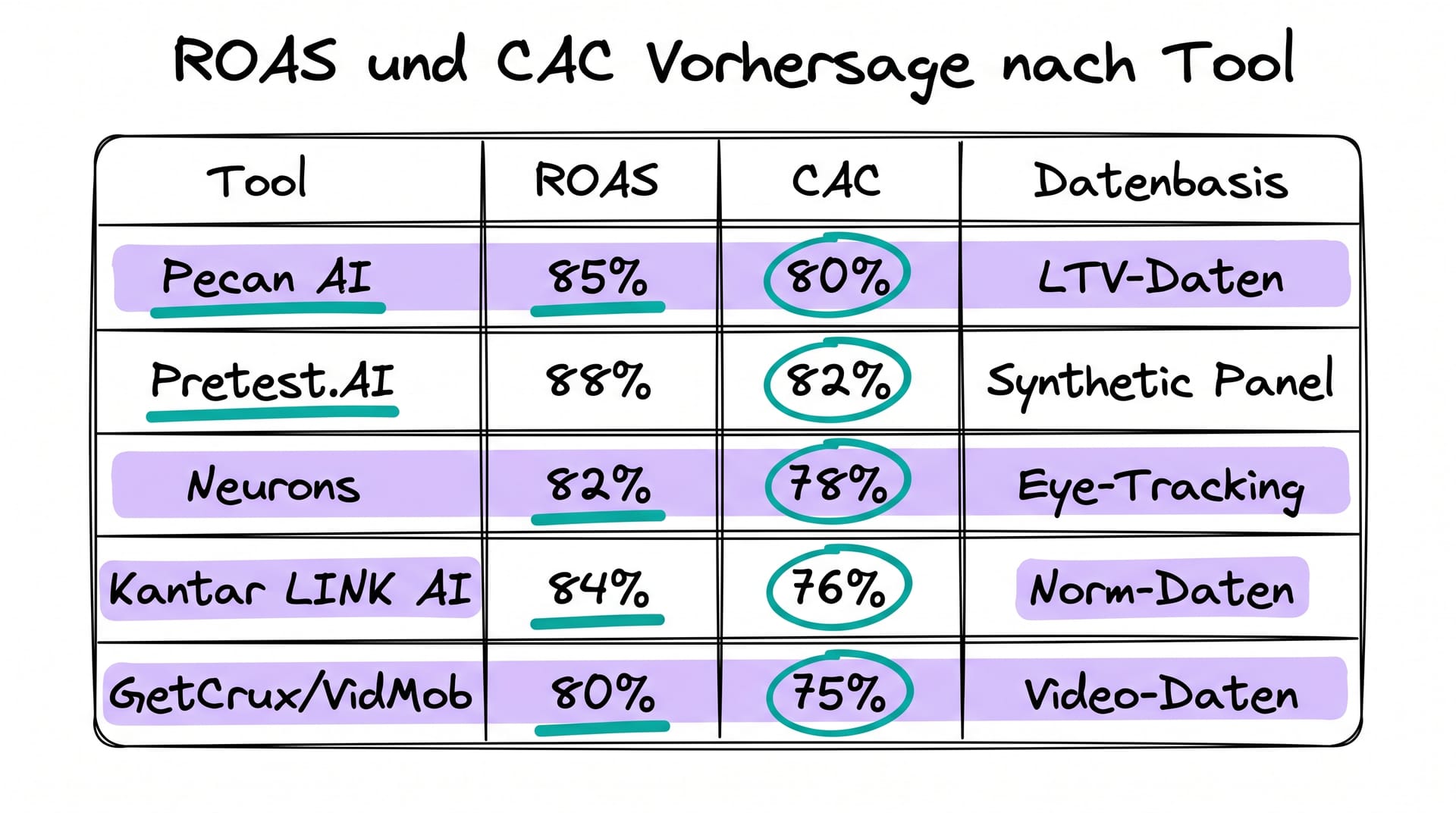 ROAS und CAC Vorhersage-Genauigkeit nach Tool: Pecan AI, Pretest.AI, Neurons, Kantar, GetCrux