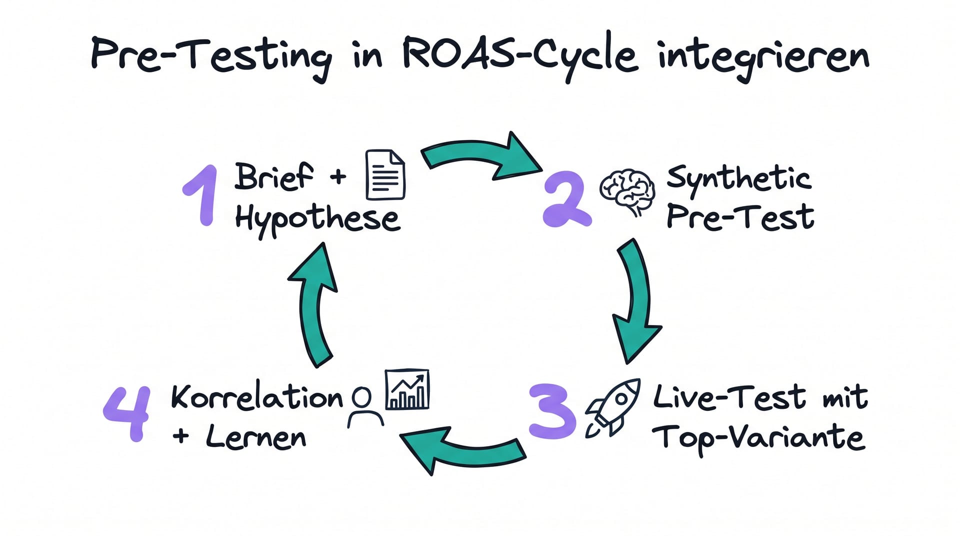 Pre-Testing in den ROAS-Optimization-Cycle integrieren