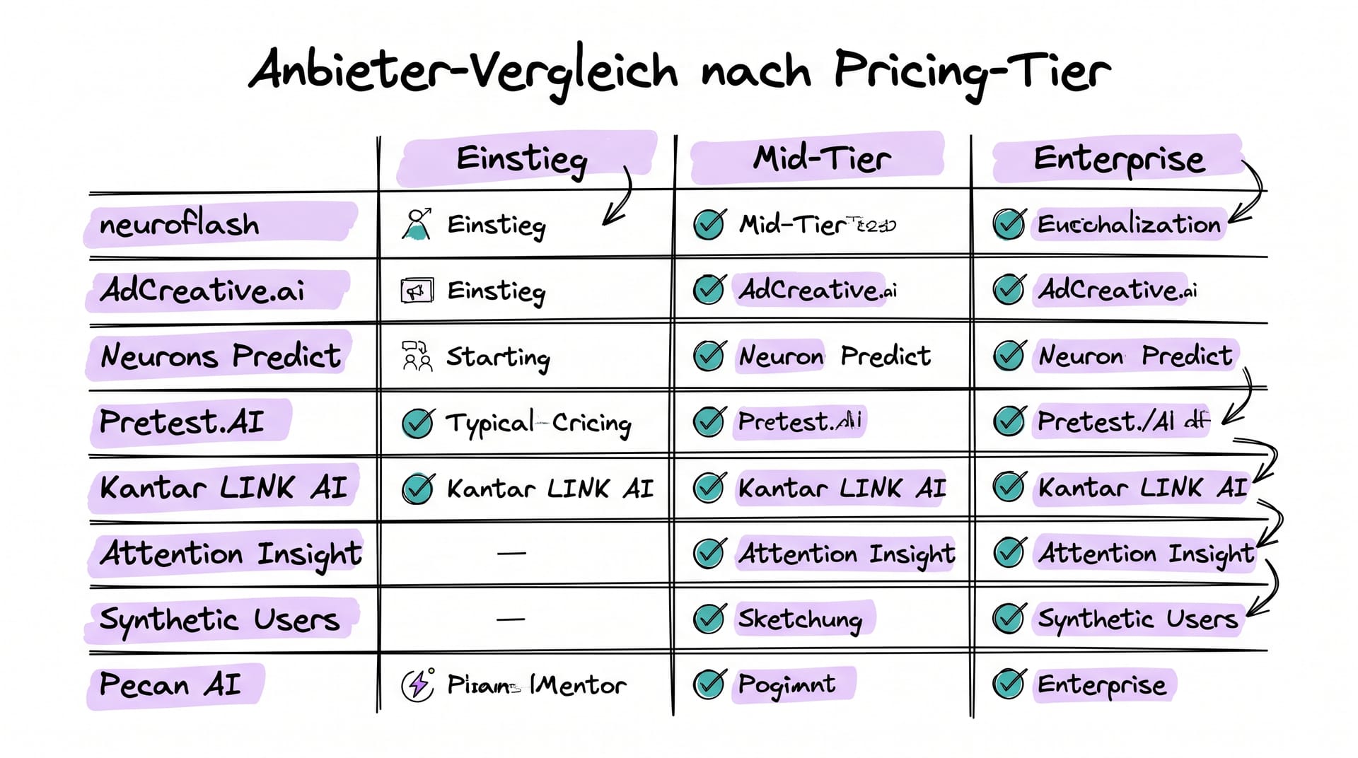 Anbieter-Vergleich AI Pre-Testing nach Pricing-Tier: Einstieg, Mid-Tier, Enterprise