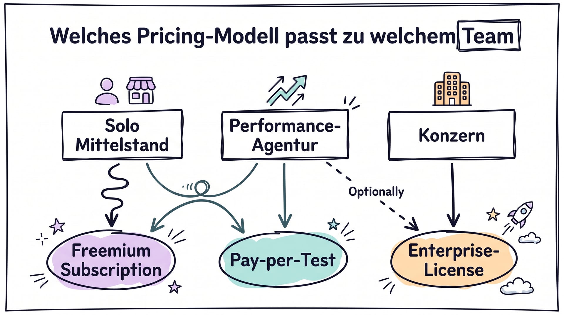 Decision-Tree: Welches Pricing-Modell passt zu welchem Marketing-Team