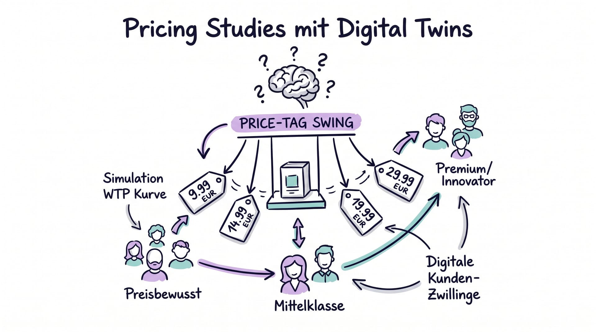 Pricing Studies und Willingness-to-Pay-Analysen mit Digital Twins 2026