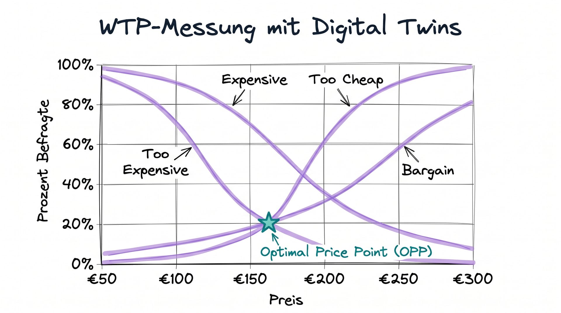 Van Westendorp WTP-Messung mit Digital Twins: 4 Preiskurven und optimaler Punkt