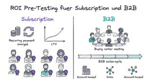 ROI von synthetischem Pre-Testing fuer Subscription- und B2B-Modelle 2026