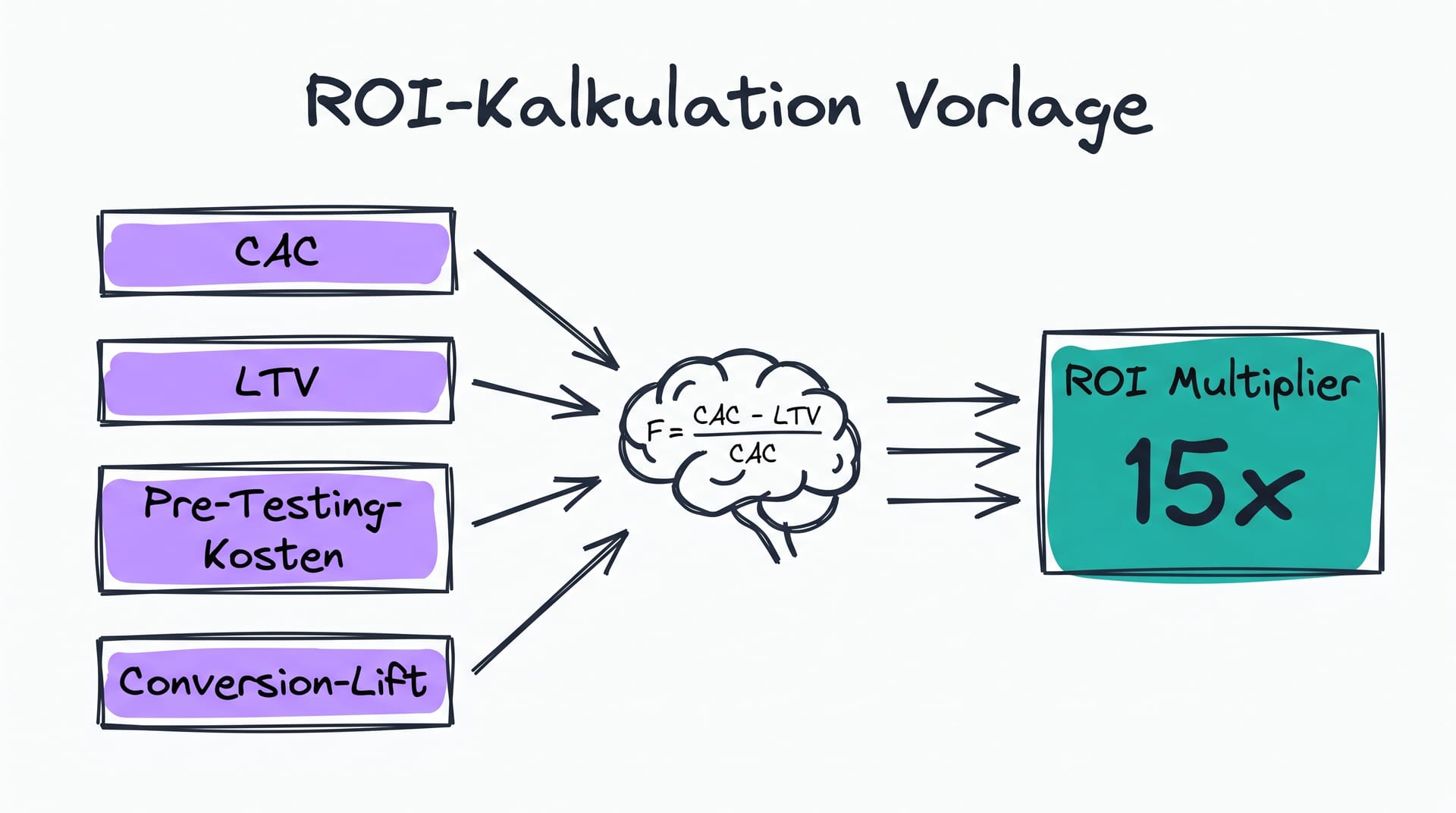 ROI-Kalkulations-Vorlage fuer Subscription und B2B Pre-Testing