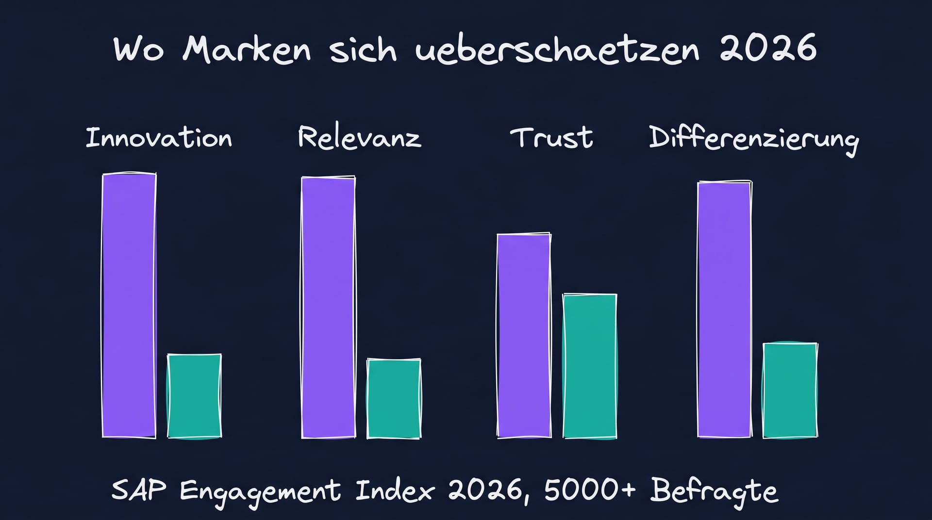 Vier Dimensionen der Wahrnehmungslücke 2026