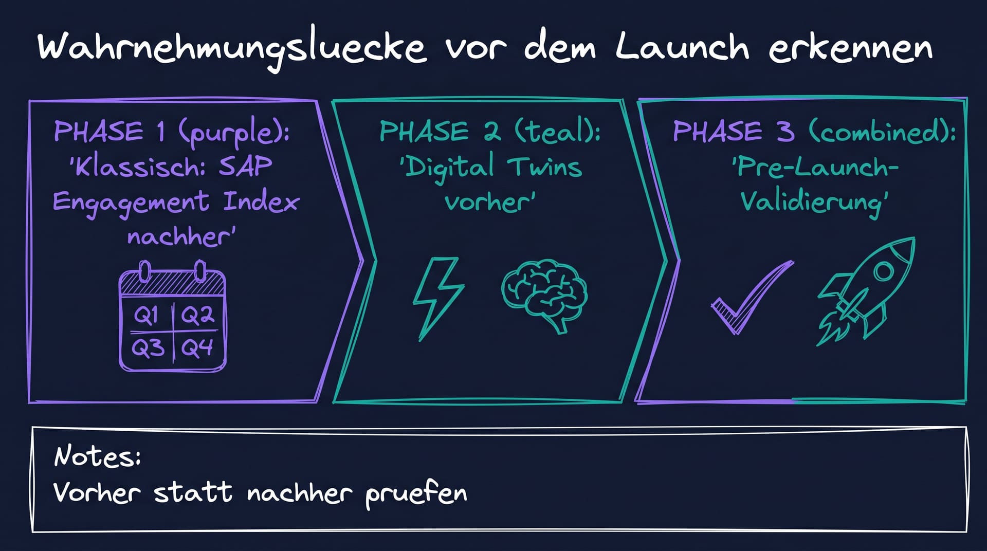 Wahrnehmungslücke vor dem Launch sichtbar machen: Digital Twins