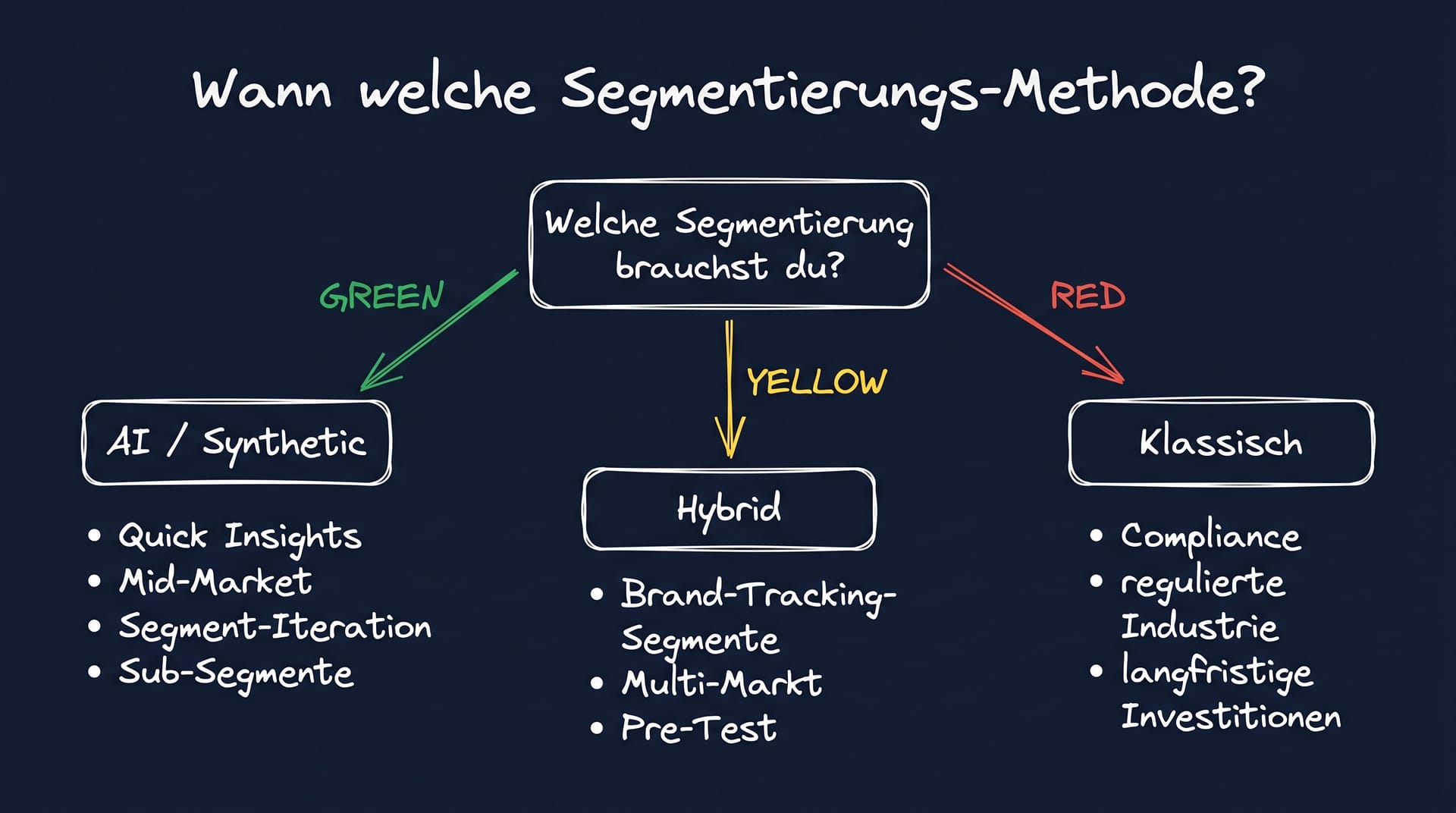 Entscheidungs-Matrix: Wann welche Segmentierungs-Methode