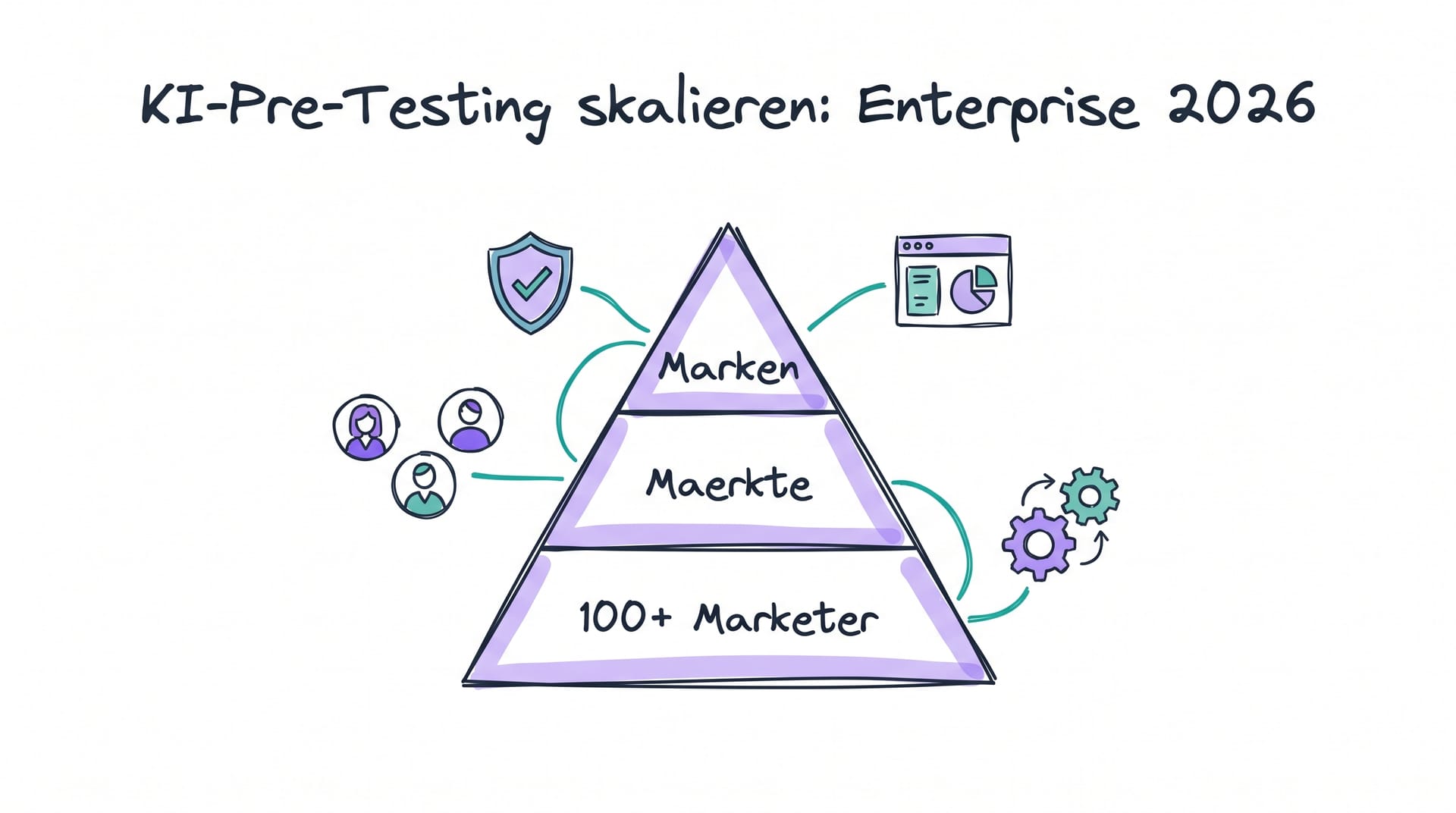 KI-Pre-Testing skalieren: Enterprise-Setup fuer grosse Marketing-Teams 2026