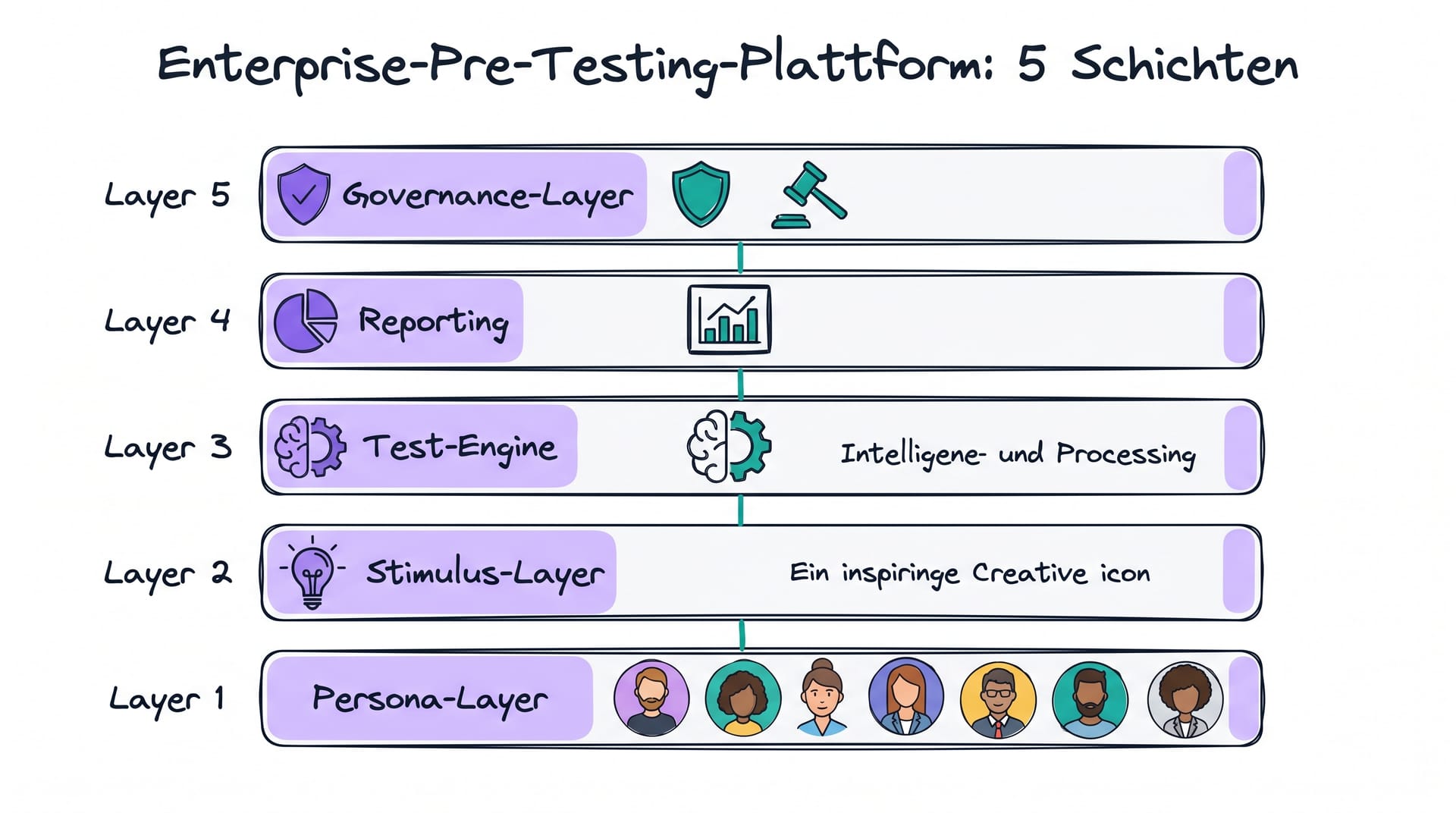 Enterprise-Pre-Testing-Plattform 5 Schichten Architektur