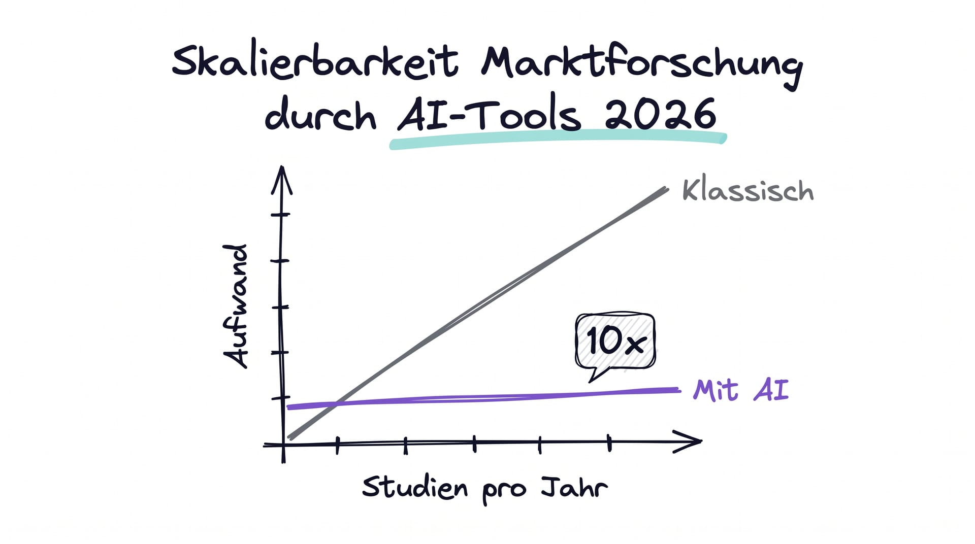 Skalierbarkeit der Marktforschung durch AI-Tools 2026: Linear vs Exponentiell
