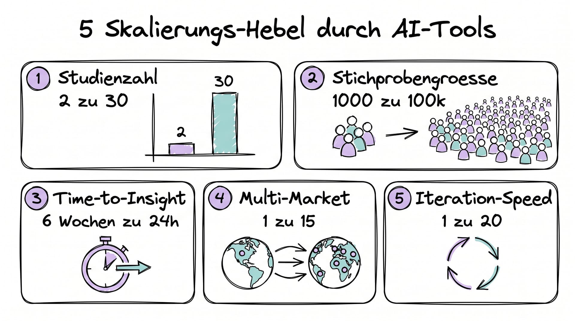 5 Skalierungs-Hebel durch AI-Tools in der Marktforschung