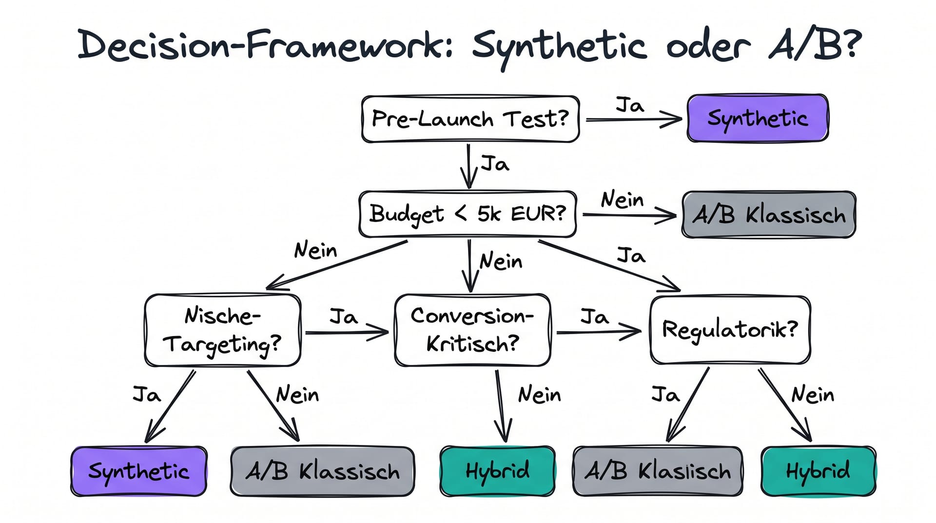 Decision-Framework: 5 Fragen vor der Wahl zwischen Synthetic Audience und A/B-Testing