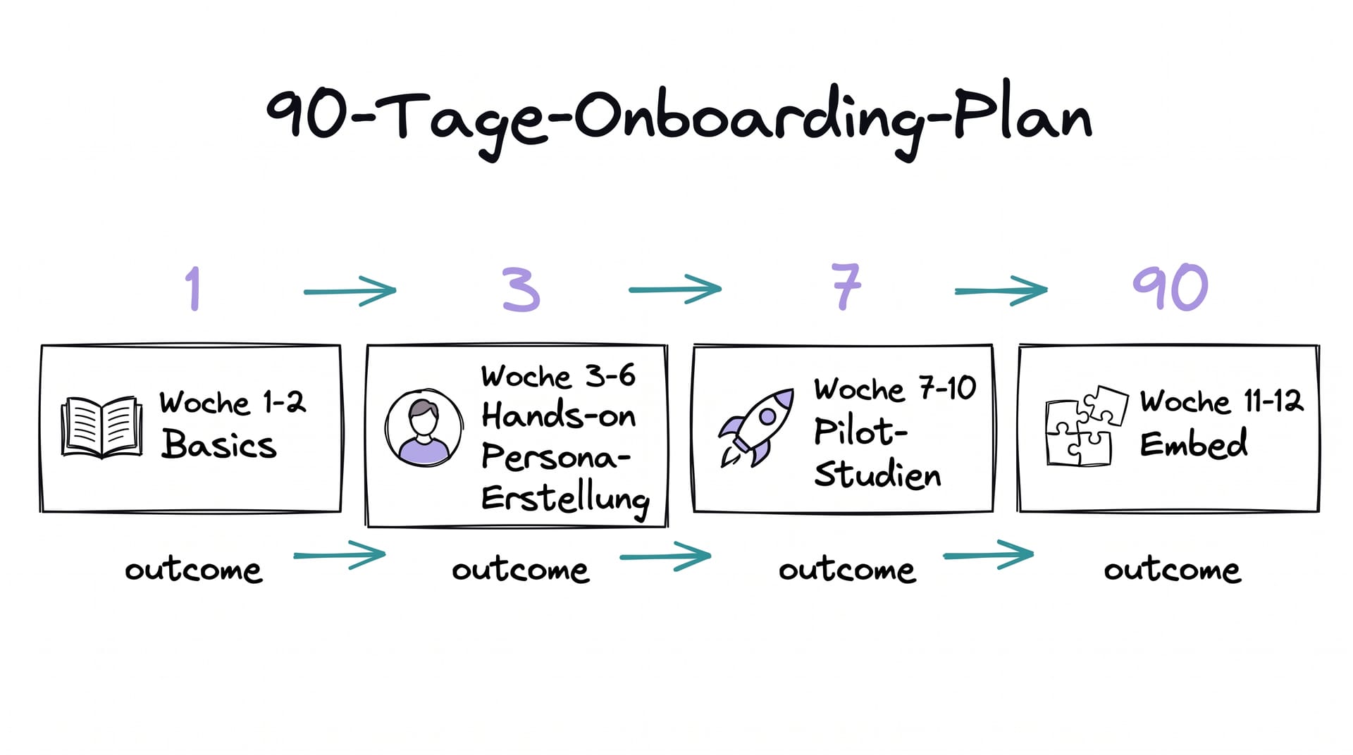 90-Tage-Onboarding-Plan fuer AI-Marktforschung