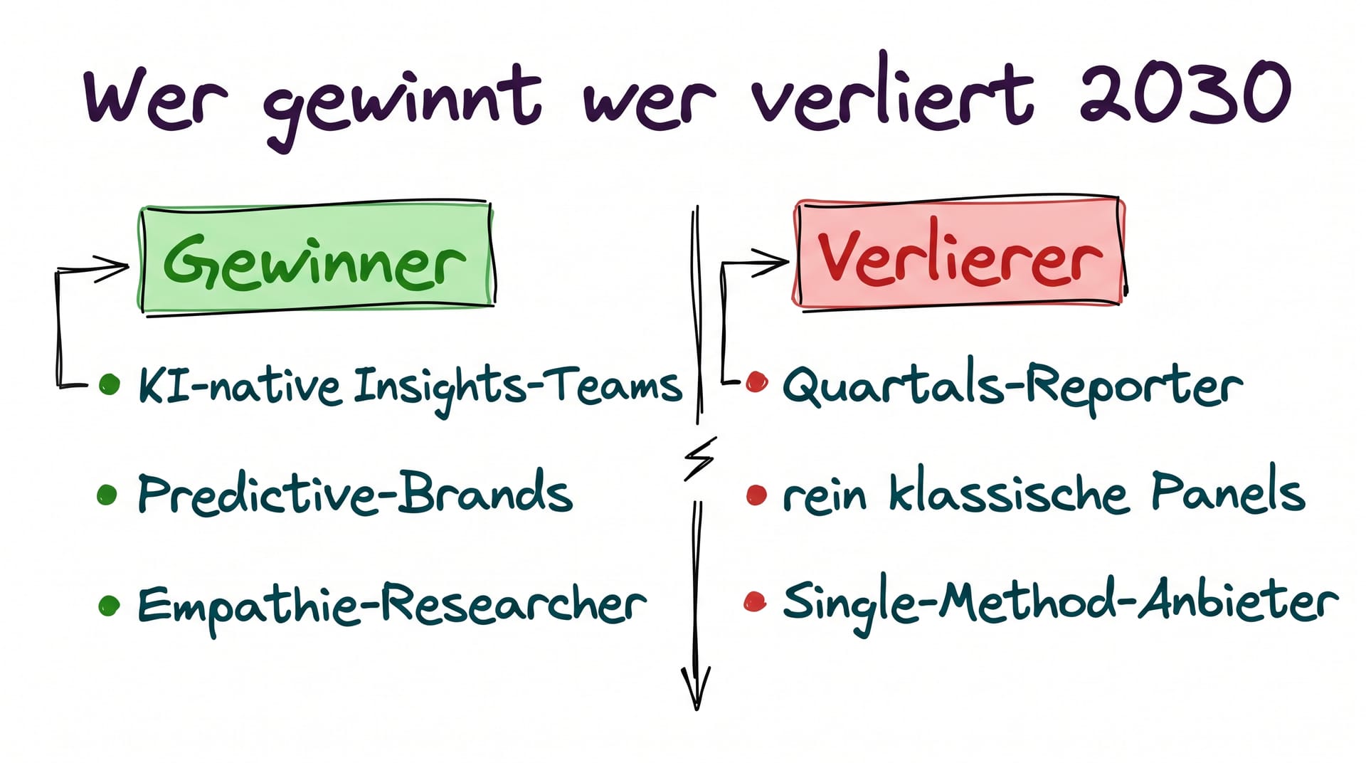 Consumer-Insights 2030: Wer gewinnt, wer verliert