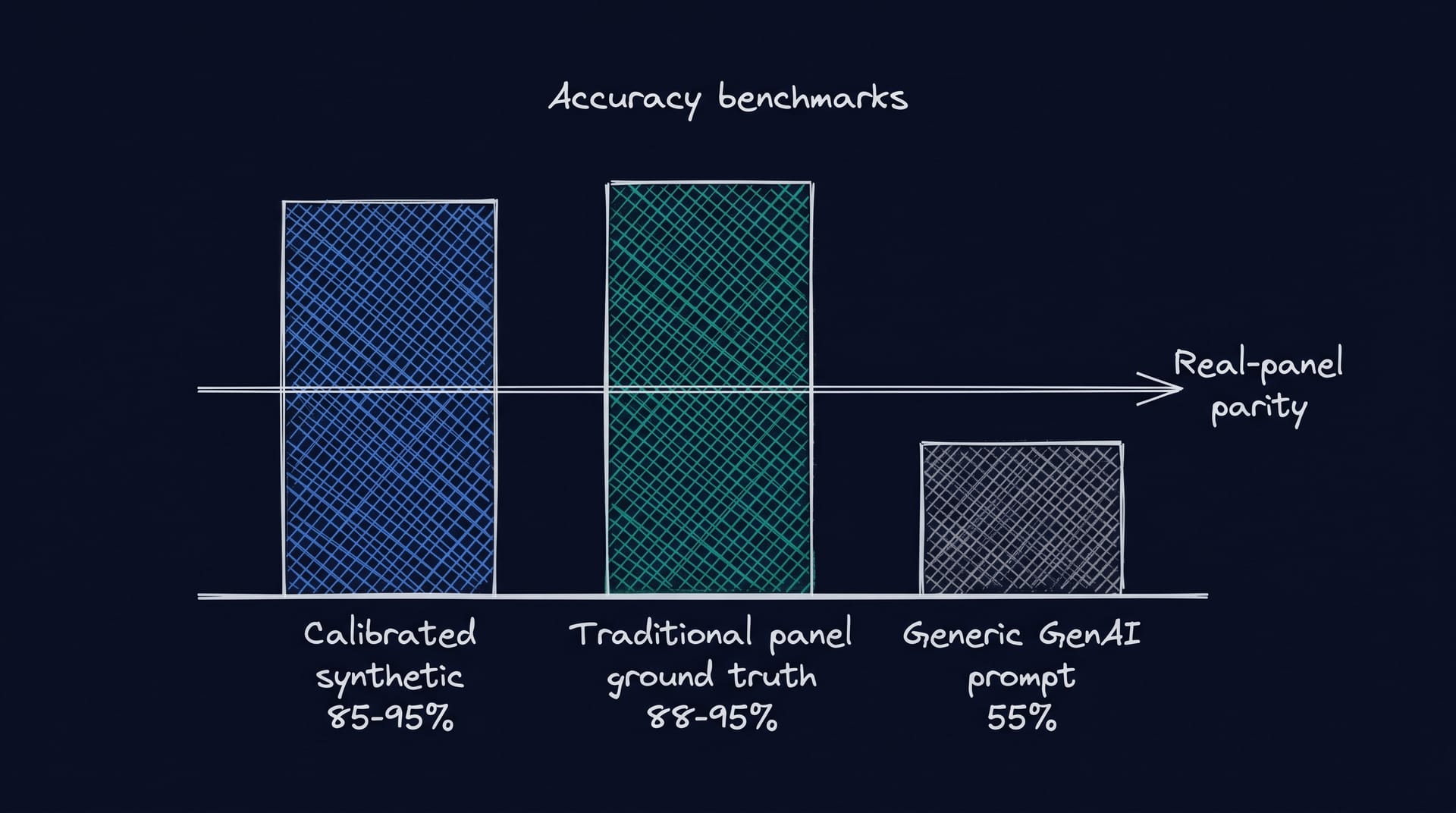Accuracy benchmarks: synthetic 85-95% vs traditional panel ground truth vs generic GenAI 55%