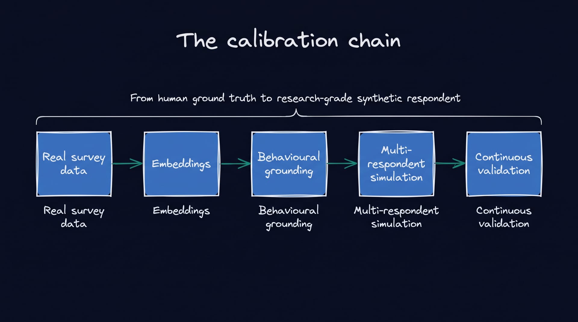 The calibration chain: real survey data, embeddings, behavioural grounding, multi-respondent simulation, continuous validation