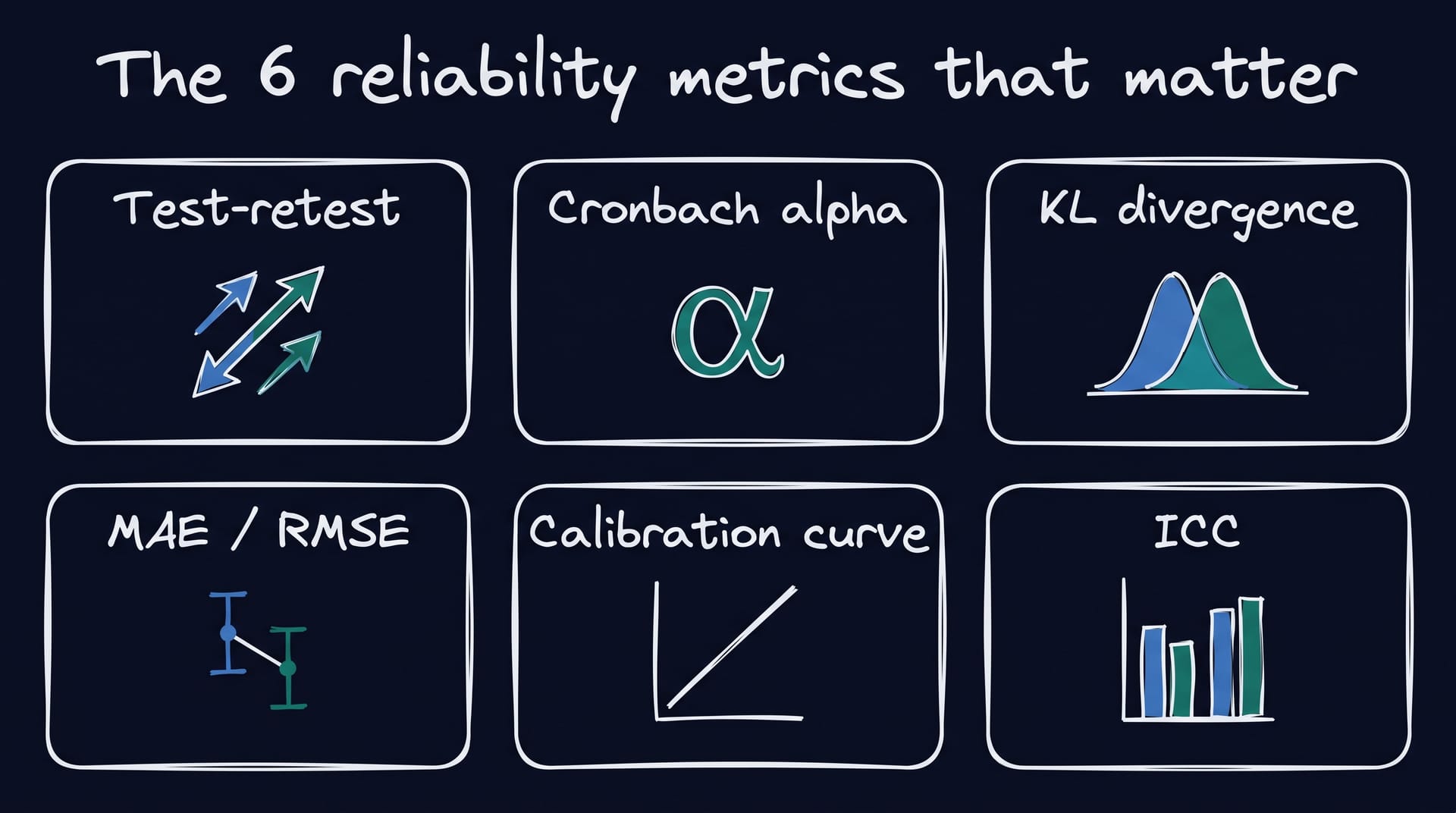 The six metrics that matter for synthetic respondents: test-retest reliability, Cronbach's alpha, KL divergence, MAE and RMSE, calibration curve, ICC
