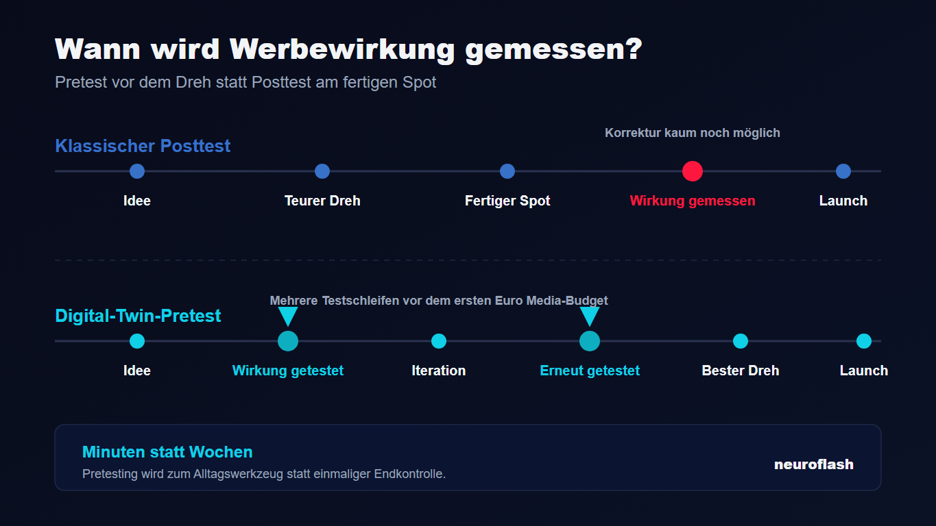 Infografik: Zeitstrahl Werbewirkung messen, klassischer Posttest am fertigen Spot vs. Digital-Twin-Pretest vor dem Dreh