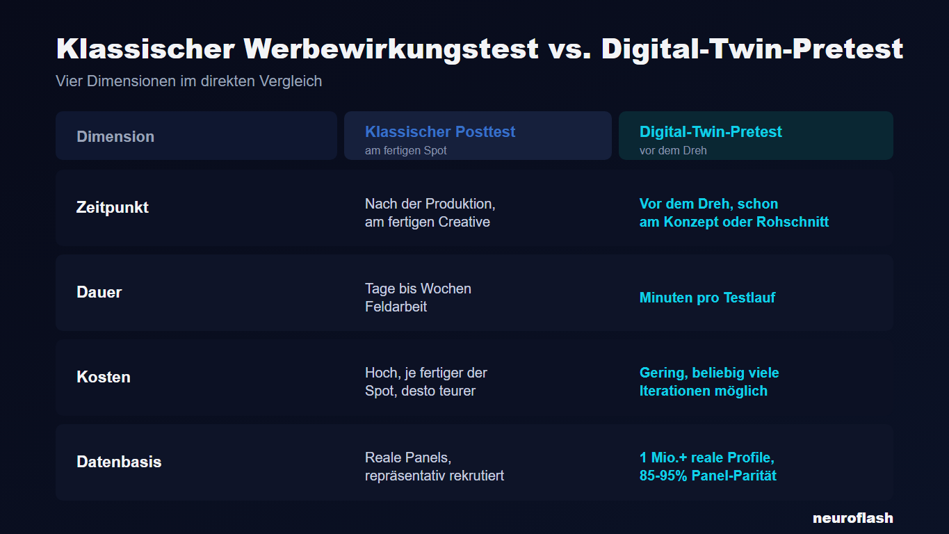 Infografik: Vergleich klassischer Werbewirkungstest vs. Digital-Twin-Pretest nach Zeitpunkt, Dauer, Kosten und Datenbasis