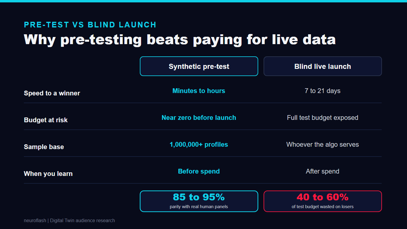 Synthetic pre-test versus blind live launch on speed, budget at risk, sample, and learnings