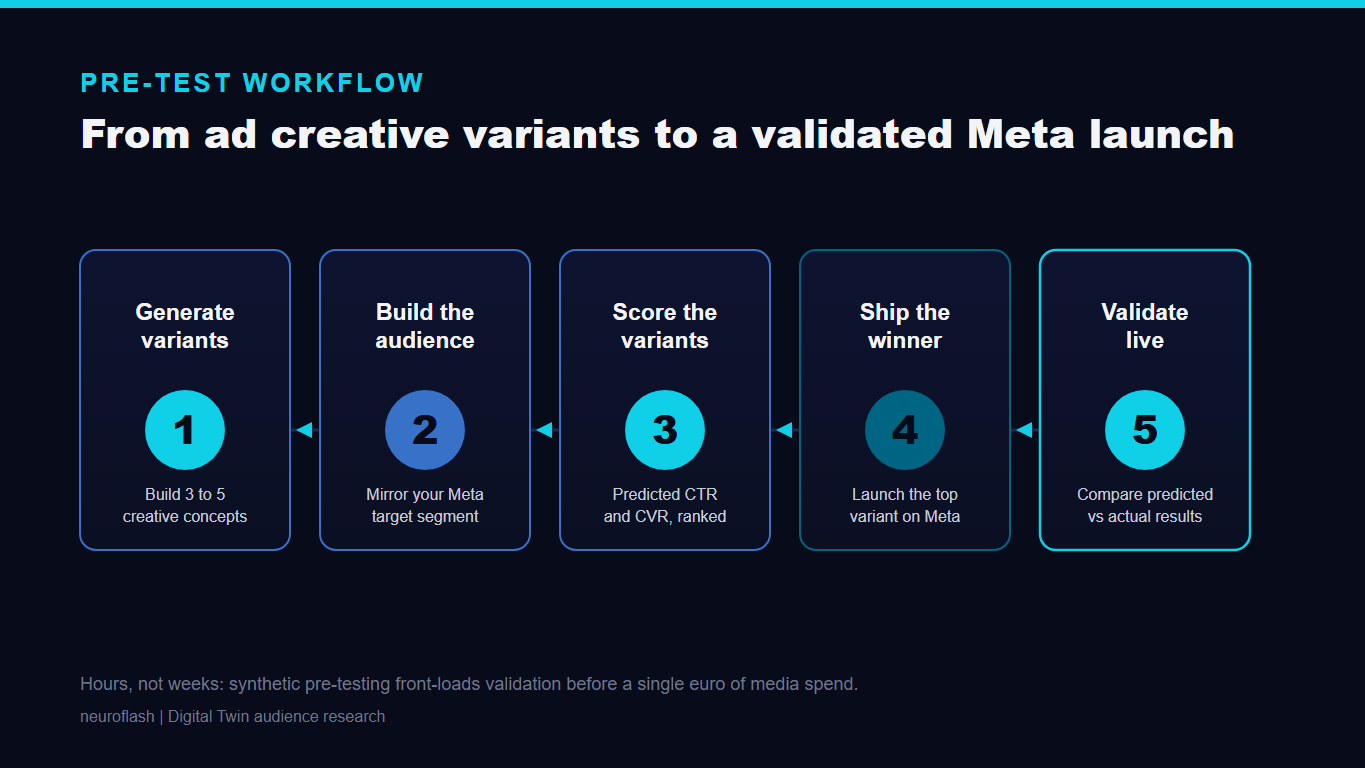 Five-step ad creative pre-test workflow: generate variants, build audience, score, ship winner, validate live