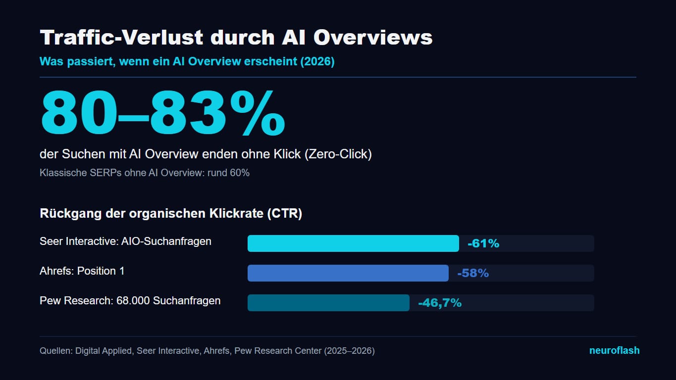Infografik: Traffic-Verlust durch AI Overviews, Zero-Click-Rate 80 bis 83% und CTR-Rückgang bis 61% auf Suchanfragen mit AI Overview