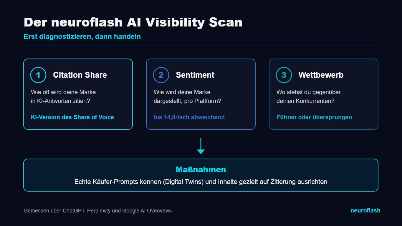 Infografik: Die drei Diagnose-Schritte des neuroflash AI Visibility Scan, Citation Share, Sentiment und Wettbewerb, führen zu konkreten Maßnahmen