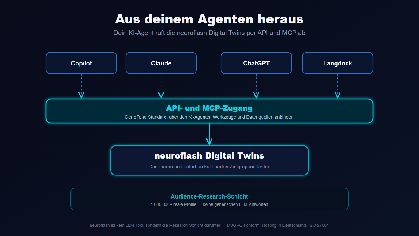Copilot, Claude, ChatGPT und Langdock rufen die neuroflash Digital Twins per API und MCP ab