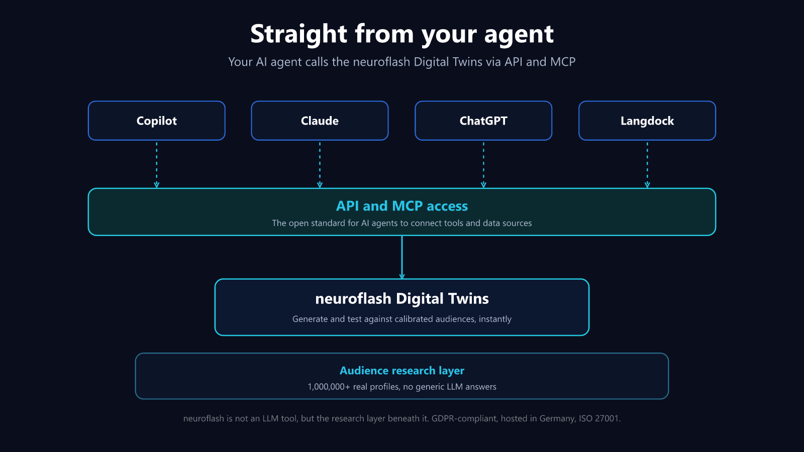 Copilot, Claude, ChatGPT and Langdock call the neuroflash Digital Twins via API and MCP