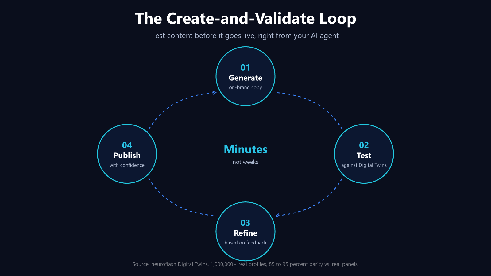 The create-and-validate loop: generate, test against Digital Twins, refine, publish