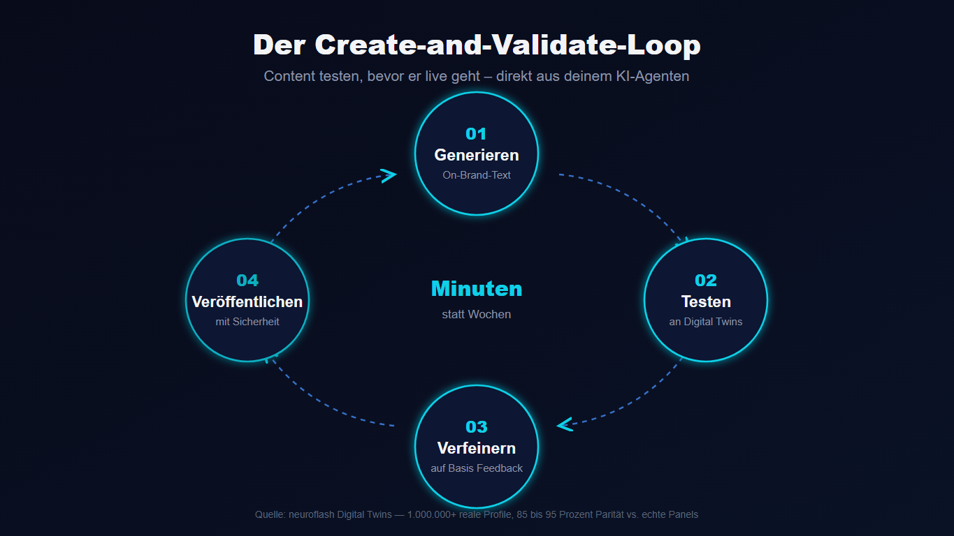 Der Create-and-Validate-Loop: Generieren, an Digital Twins testen, verfeinern, veröffentlichen