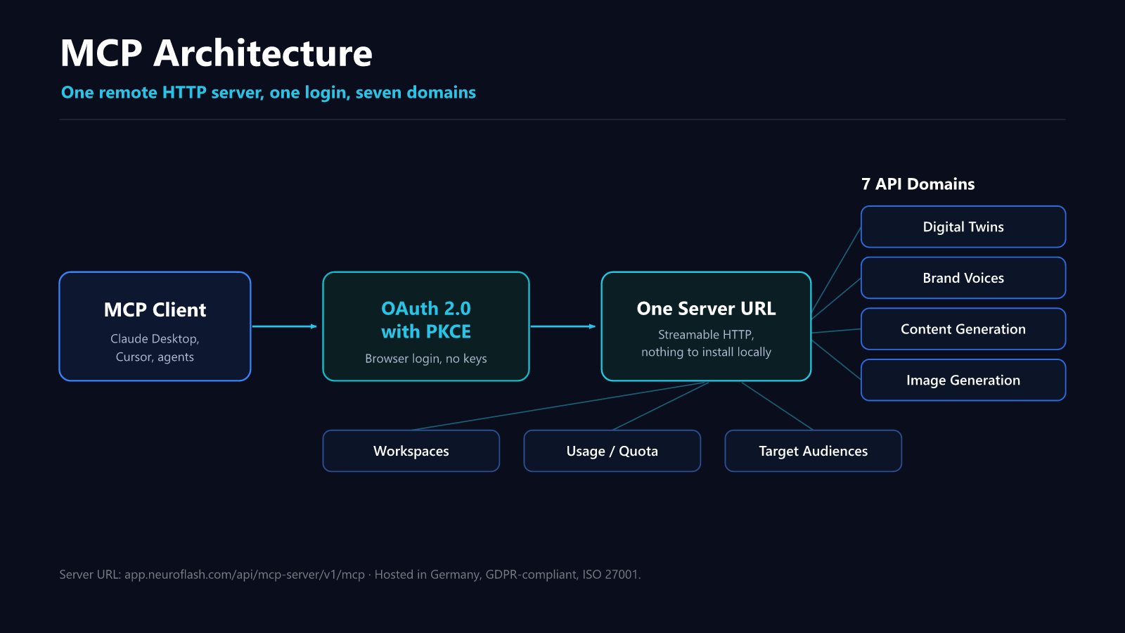 MCP architecture infographic: MCP client, OAuth 2.0 with PKCE, one server URL and neuroflash's seven API domains