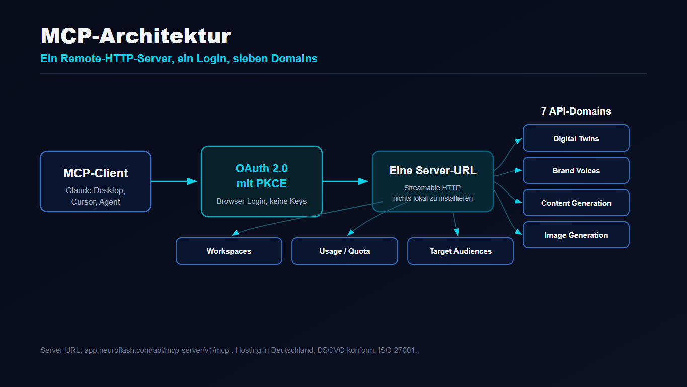 Infografik MCP-Architektur: MCP-Client, OAuth 2.0 mit PKCE, eine Server-URL und die sieben API-Domains von neuroflash