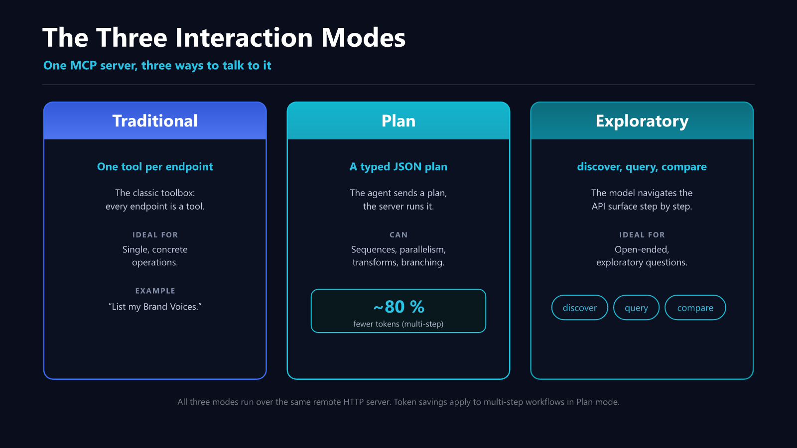 Infographic comparing the three interaction modes, Traditional, Plan and Exploratory, of the neuroflash MCP Server