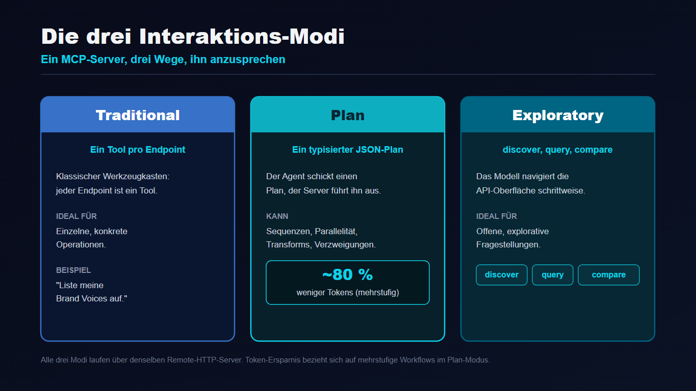 Infografik Vergleich der drei Interaktions-Modi Traditional, Plan und Exploratory des neuroflash MCP-Servers